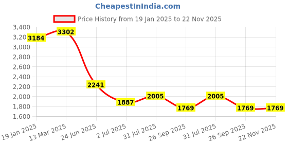 industrybuying.com RS PRO Actuator Cable Right Angle Female 4 way M12 to Straight Male 4 way M12 Sensor 2 m, 8771202 rs pro Price History Graph from 19 Jan 2025 to 22 Nov 2025