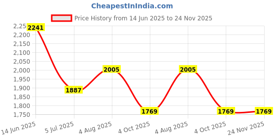 industrybuying.com RS PRO Actuator Cable Right Angle Female 4 way M12 to Straight Male 4 way M12 Sensor 2 m, 8771205 rs pro Price History Graph from 14 Jun 2025 to 23 Nov 2025