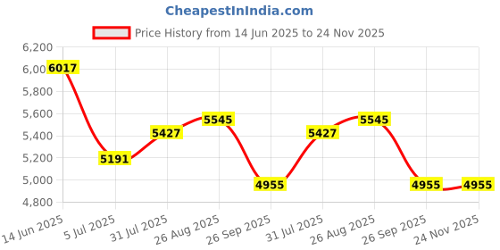 industrybuying.com RS PRO Actuator Cable Right Angle Female 4 way M12 to Straight Male 4 way M12 Sensor 5 m, 1548098 rs pro Price History Graph from 14 Jun 2025 to 24 Nov 2025
