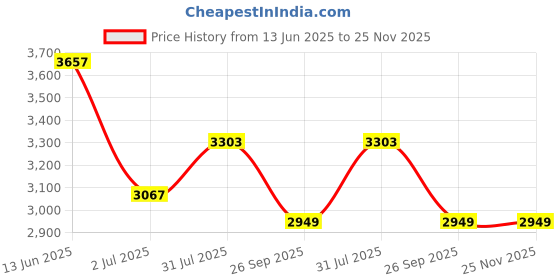 industrybuying.com RS PRO Actuator Cable Right Angle Female 4 way M12 to Straight Male 4 way M12 Sensor 5 m, 1747880 rs pro Price History Graph from 13 Jun 2025 to 25 Nov 2025