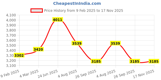 industrybuying.com RS PRO Actuator Cable Right Angle Female 4 way M12 to Unterminated Sensor 10 m, 2121709 rs pro Price History Graph from 9 Feb 2025 to 17 Nov 2025