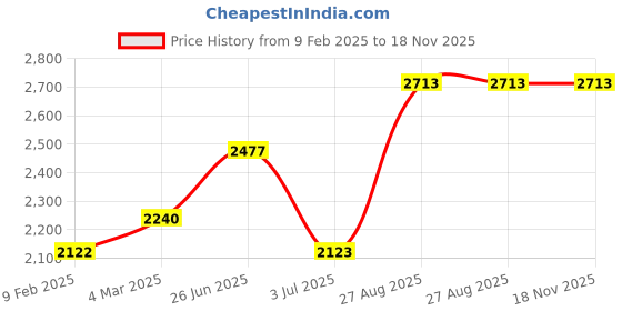 industrybuying.com RS PRO Actuator Cable Right Angle Female 4 way M12 to Unterminated Sensor 10 m, 2121712 rs pro Price History Graph from 9 Feb 2025 to 17 Nov 2025