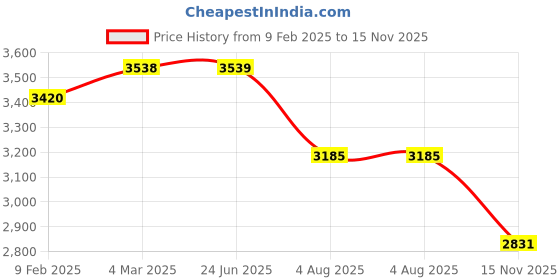 industrybuying.com RS PRO Actuator Cable Right Angle Female 4 way M12 to Unterminated Sensor 10 m, 2121714 rs pro Price History Graph from 9 Feb 2025 to 15 Nov 2025