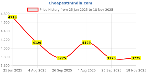 industrybuying.com RS PRO Actuator Cable Right Angle Female 4 way M12 to Unterminated Sensor 15 m, 2055980 rs pro Price History Graph from 25 Jun 2025 to 18 Nov 2025