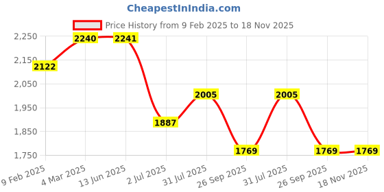 industrybuying.com RS PRO Actuator Cable Right Angle Female 4 way M12 to Unterminated Sensor 2 m, 2080534 rs pro Price History Graph from 9 Feb 2025 to 17 Nov 2025