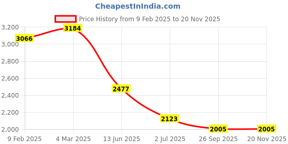 industrybuying.com RS PRO Actuator Cable Right Angle Female 4 way M12 to Unterminated Sensor 2 m, 2080535 rs pro Price History Graph from 9 Feb 2025 to 17 Nov 2025