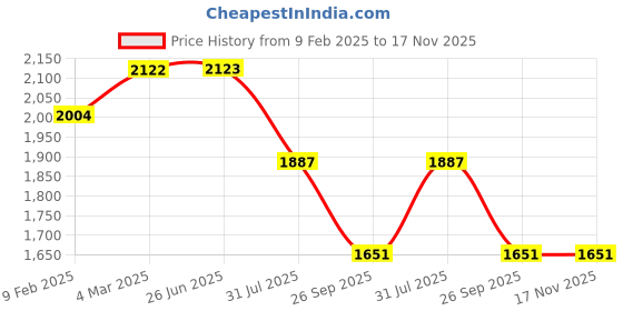 industrybuying.com RS PRO Actuator Cable Right Angle Female 4 way M12 to Unterminated Sensor 2 m, 2121701 rs pro Price History Graph from 9 Feb 2025 to 17 Nov 2025