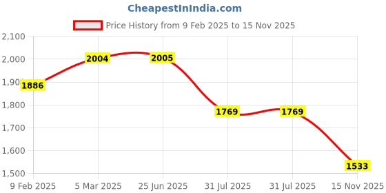 industrybuying.com RS PRO Actuator Cable Right Angle Female 4 way M12 to Unterminated Sensor 2 m, 2121702 rs pro Price History Graph from 9 Feb 2025 to 15 Nov 2025