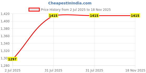 industrybuying.com RS PRO Actuator Cable Right Angle Female 4 way M12 to Unterminated Sensor 2 m, 2121703 rs pro Price History Graph from 2 Jul 2025 to 17 Nov 2025