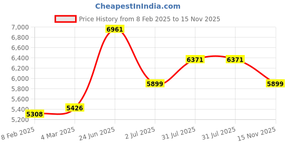 industrybuying.com RS PRO Actuator Cable Right Angle Female 4 way M12 to Unterminated Sensor 25 m, 2080537 rs pro Price History Graph from 8 Feb 2025 to 15 Nov 2025