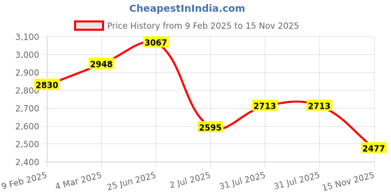 industrybuying.com RS PRO Actuator Cable Right Angle Female 4 way M12 to Unterminated Sensor 5 m, 2121704 rs pro Price History Graph from 9 Feb 2025 to 15 Nov 2025