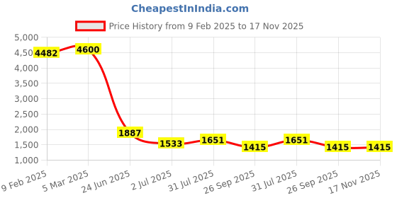 industrybuying.com RS PRO Actuator Cable Right Angle Female 4 way M12 to Unterminated Sensor 5 m, 2121706 rs pro Price History Graph from 9 Feb 2025 to 16 Nov 2025