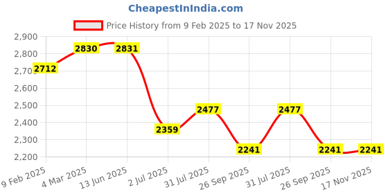 industrybuying.com RS PRO Actuator Cable Right Angle Female 4 way M12 to Unterminated Sensor 5 m, 2121713 rs pro Price History Graph from 9 Feb 2025 to 16 Nov 2025
