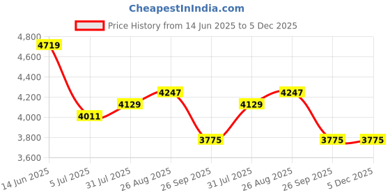 industrybuying.com RS PRO Actuator Cable Right Angle Female 4 way M8 to Straight Male 4 way M12 Sensor 2 m, 1547769 rs pro Price History Graph from 14 Jun 2025 to 5 Dec 2025
