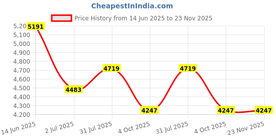 industrybuying.com RS PRO Actuator Cable Right Angle Female 4 way M8 to Straight Male 4 way M8 Sensor 5 m, 1547778 rs pro Price History Graph from 14 Jun 2025 to 23 Nov 2025