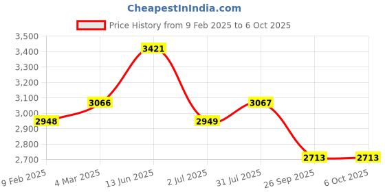 industrybuying.com RS PRO Actuator Cable Right Angle Female 4 way M8 to Unterminated Sensor 10 m, 2080528 rs pro Price History Graph from 9 Feb 2025 to 6 Oct 2025