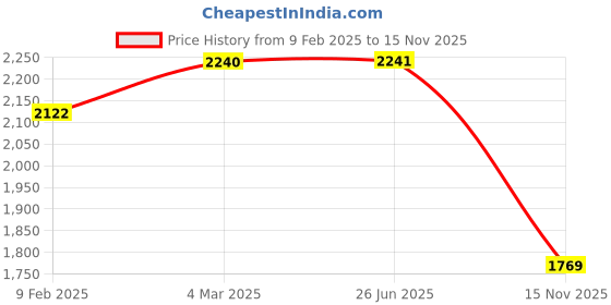 industrybuying.com RS PRO Actuator Cable Right Angle Female 4 way M8 to Unterminated Sensor 2 m, 2121692 rs pro Price History Graph from 9 Feb 2025 to 15 Nov 2025