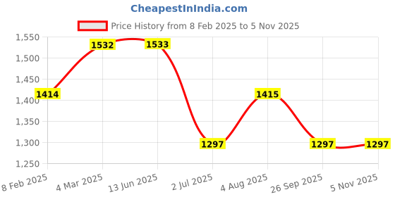 industrybuying.com RS PRO Actuator Cable Right Angle Female 4 way M8 to Unterminated Sensor 2 m, 2121693 rs pro Price History Graph from 8 Feb 2025 to 3 Nov 2025