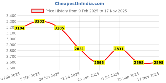 industrybuying.com RS PRO Actuator Cable Right Angle Female 4 way M8 to Unterminated Sensor 5 m, 2121694 rs pro Price History Graph from 9 Feb 2025 to 16 Nov 2025