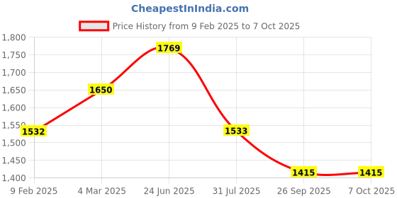 industrybuying.com RS PRO Actuator Cable Right Angle Female 4 way M8 to Unterminated Sensor 5 m, 2121695 rs pro Price History Graph from 9 Feb 2025 to 6 Oct 2025