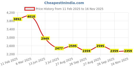 industrybuying.com RS PRO Actuator Cable Right Angle Female 5 way M12 to Right Angle Female 2 m, 2067618 rs pro Price History Graph from 11 Feb 2025 to 16 Nov 2025