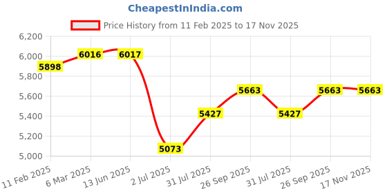 industrybuying.com RS PRO Actuator Cable Right Angle Female 5 way M12 to Right Angle Female 5 m, 2067619 rs pro Price History Graph from 11 Feb 2025 to 17 Nov 2025