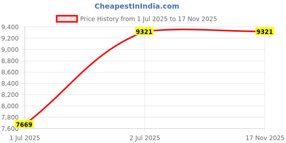 industrybuying.com RS PRO Actuator Cable Right Angle Female 5 way M12 to Straight Male 5 way M12 Sensor 10 m, 2067644 rs pro Price History Graph from 1 Jul 2025 to 16 Nov 2025