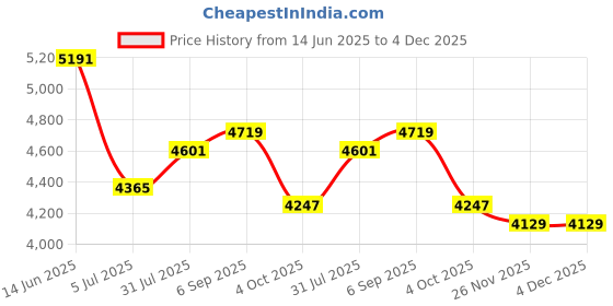 industrybuying.com RS PRO Actuator Cable Right Angle Female 5 way M12 to Straight Male 5 way M12 Sensor 2 m, 1547703 rs pro Price History Graph from 14 Jun 2025 to 4 Dec 2025