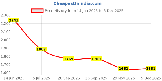 industrybuying.com RS PRO Actuator Cable Right Angle Female 5 way M12 to Straight Male 5 way M12 Sensor 2 m, 8771088 rs pro Price History Graph from 14 Jun 2025 to 5 Dec 2025