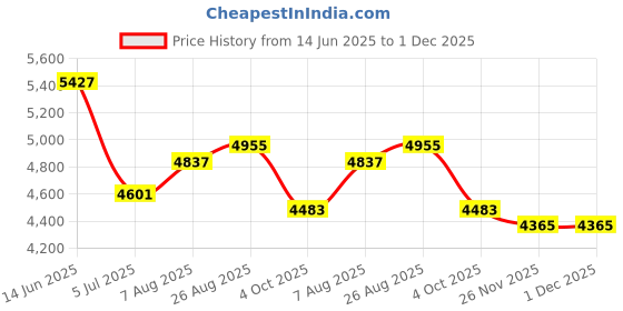 industrybuying.com RS PRO Actuator Cable Right Angle Female 5 way M12 to Straight Male 5 way M12 Sensor 5 m, 1547704 rs pro Price History Graph from 14 Jun 2025 to 30 Nov 2025
