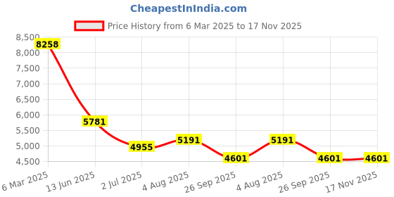 industrybuying.com RS PRO Actuator Cable Right Angle Female 8 way M12 to Right Angle Female 10 m, 2067624 rs pro Price History Graph from 6 Mar 2025 to 16 Nov 2025