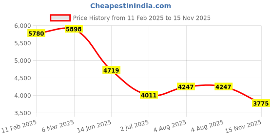 industrybuying.com RS PRO Actuator Cable Right Angle Female 8 way M12 to Right Angle Female 5 m, 2067622 rs pro Price History Graph from 11 Feb 2025 to 15 Nov 2025