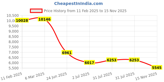 industrybuying.com RS PRO Actuator Cable Right Angle Female 8 way M12 to Straight Male 8 way M12 Sensor 10 m, 2067648 rs pro Price History Graph from 11 Feb 2025 to 15 Nov 2025