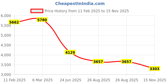 industrybuying.com RS PRO Actuator Cable Right Angle Female 8 way M12 to Straight Male 8 way M12 Sensor 2 m, 2067646 rs pro Price History Graph from 11 Feb 2025 to 15 Nov 2025