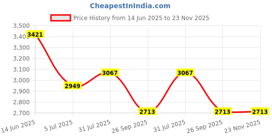 industrybuying.com RS PRO Actuator Cable Right Angle Female 8 way M12 to Straight Male 8 way M12 Sensor 2 m, 8771208 rs pro Price History Graph from 14 Jun 2025 to 23 Nov 2025