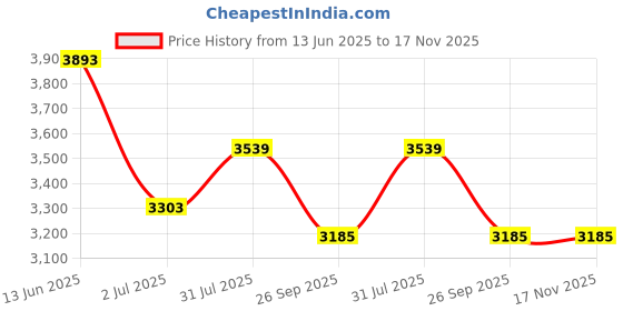 industrybuying.com RS PRO Actuator Cable Right Angle Female M12 to Male M12 Sensor 5 m, 2500663 rs pro Price History Graph from 13 Jun 2025 to 16 Nov 2025