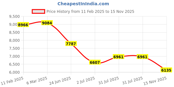 industrybuying.com RS PRO Actuator Cable Right Angle Female M12 to Unterminated Sensor 10 m, 2500629 rs pro Price History Graph from 11 Feb 2025 to 15 Nov 2025