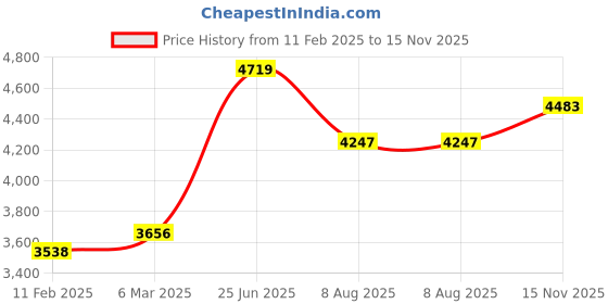 industrybuying.com RS PRO Actuator Cable Right Angle Female M12 to Unterminated Sensor 2 m, 2500616 rs pro Price History Graph from 11 Feb 2025 to 15 Nov 2025