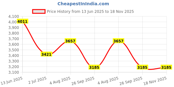 industrybuying.com RS PRO Actuator Cable Right Angle Female M12 to Unterminated Sensor 2 m, 2500624 rs pro Price History Graph from 13 Jun 2025 to 17 Nov 2025
