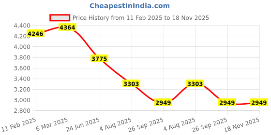 industrybuying.com RS PRO Actuator Cable Right Angle Female M12 to Unterminated Sensor 2 m, 2500626 rs pro Price History Graph from 11 Feb 2025 to 17 Nov 2025