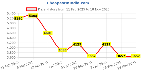 industrybuying.com RS PRO Actuator Cable Right Angle Female M12 to Unterminated Sensor 5 m, 2500621 rs pro Price History Graph from 11 Feb 2025 to 17 Nov 2025