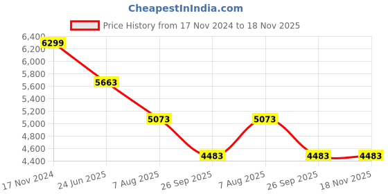 industrybuying.com RS PRO Actuator Cable Right Angle Female M12 to Unterminated Sensor 5 m, 2500627 rs pro Price History Graph from 17 Nov 2024 to 17 Nov 2025