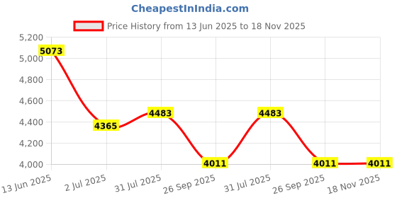 industrybuying.com RS PRO Actuator Cable Right Angle Female M12 to Unterminated Sensor 5 m, 2500628 rs pro Price History Graph from 13 Jun 2025 to 17 Nov 2025