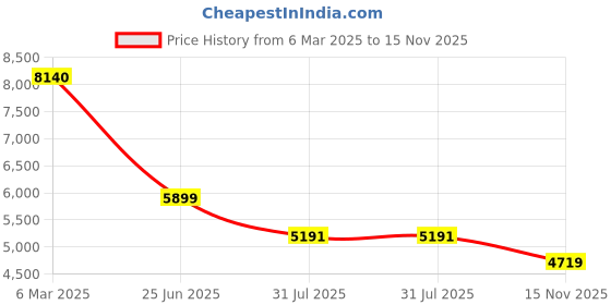 industrybuying.com RS PRO Actuator Cable Right Angle Male 5 way M12 to Right Angle Male 10 m, 2067633 rs pro Price History Graph from 6 Mar 2025 to 15 Nov 2025