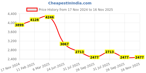 industrybuying.com RS PRO Actuator Cable Right Angle Male 5 way M12 to Right Angle Male 2 m, 2067631 rs pro Price History Graph from 17 Nov 2024 to 16 Nov 2025
