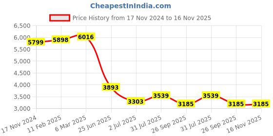 industrybuying.com RS PRO Actuator Cable Right Angle Male 5 way M12 to Right Angle Male 5 m, 2067632 rs pro Price History Graph from 17 Nov 2024 to 16 Nov 2025