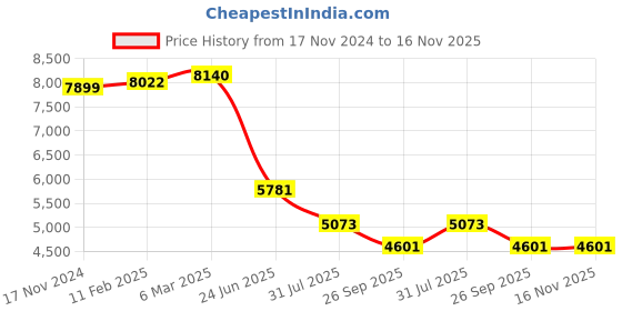 industrybuying.com RS PRO Actuator Cable Right Angle Male 8 way M12 to Right Angle Male 10 m, 2067636 rs pro Price History Graph from 17 Nov 2024 to 16 Nov 2025