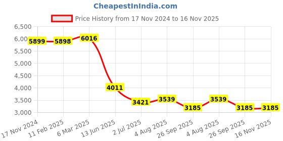 industrybuying.com RS PRO Actuator Cable Right Angle Male 8 way M12 to Right Angle Male 5 m, 2067635 rs pro Price History Graph from 17 Nov 2024 to 16 Nov 2025