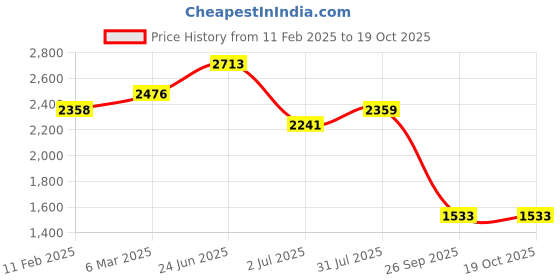 industrybuying.com RS PRO Actuator Cable Straight Female 12 way M12 to Unterminated Sensor 1 m, 2080539 rs pro Price History Graph from 11 Feb 2025 to 18 Oct 2025