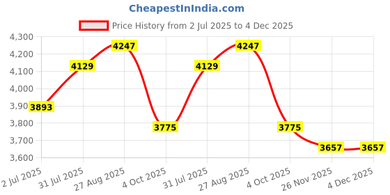 industrybuying.com RS PRO Actuator Cable Straight Female 3 way M12 to Straight Male 3 way M12 Sensor 2 m, 1547756 rs pro Price History Graph from 2 Jul 2025 to 4 Dec 2025
